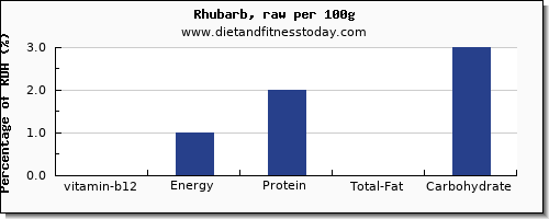 vitamin b12 and nutrition facts in rhubarb per 100g